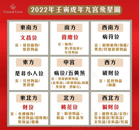 2022九宮飛星|2022風水｜如何擺設風水方位吉兇增財運？九宮飛星 